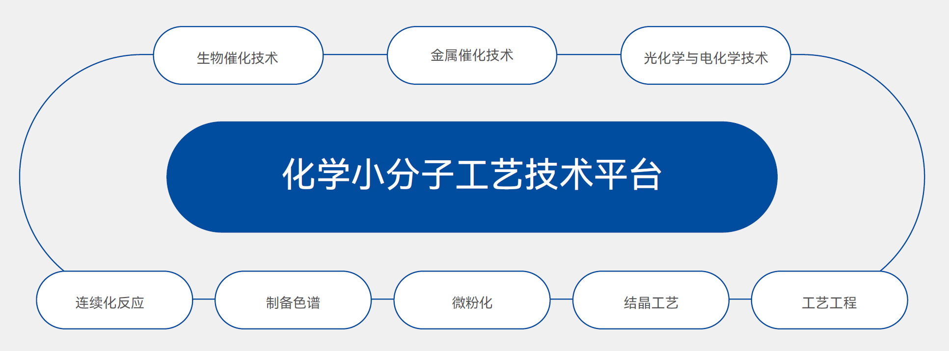 技术平台
